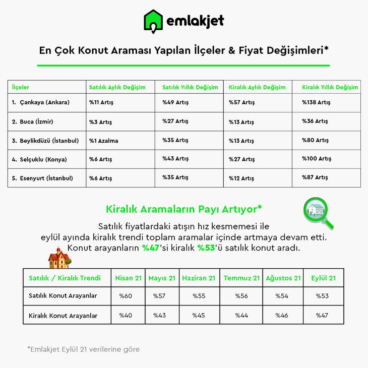 Kiralar artarken, ev arayanlar farklı semtlere taşınıyor_3