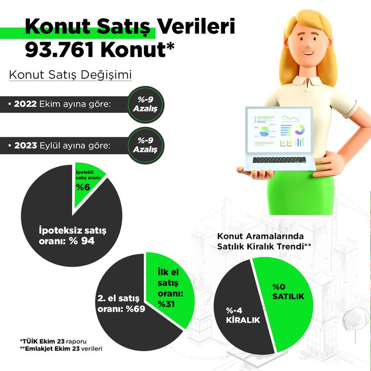 Emlakjet Ekim Ayı Gayrimenkul Verilerini Açıkladı: