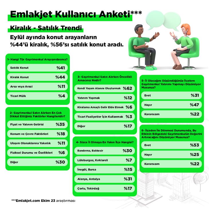 Emlakjet Ekim Ayı Gayrimenkul Verilerini Açıkladı:_3