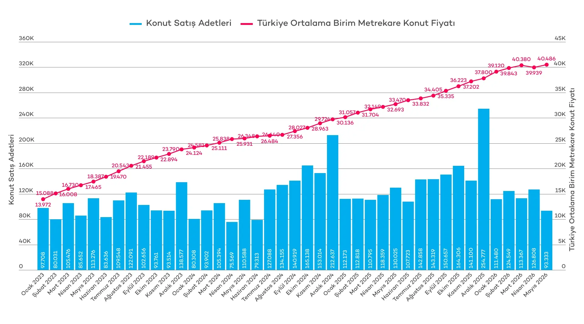 Türkiye ortalama birim metrekare konut fiyatı