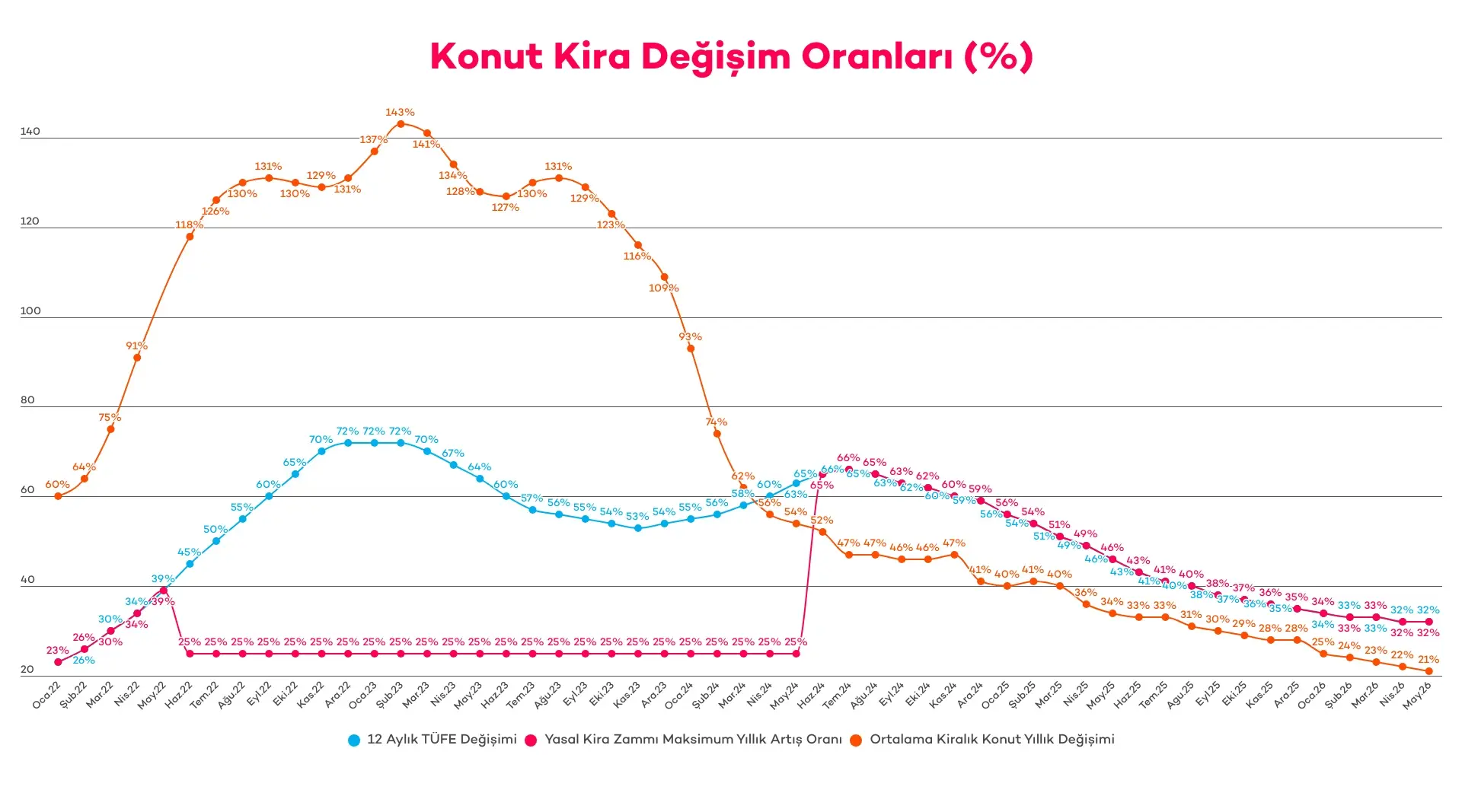 konut kira değişim oranları