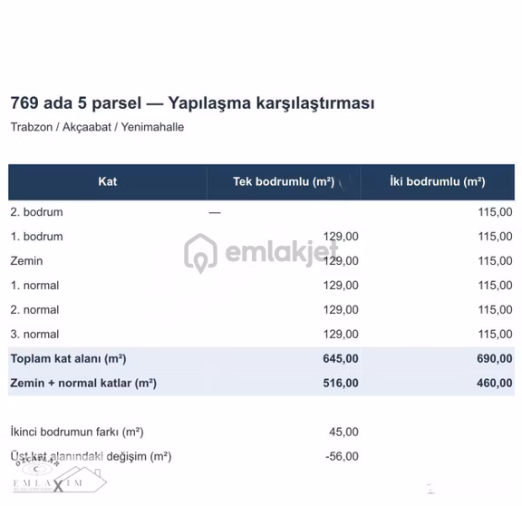 Akçaabat’ta 4 Kat İmarlı 447,92 M² Satılık Arsa 2