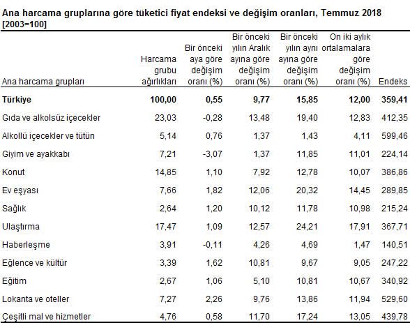 TÜFE aylık % 0,55 arttı, kira zammı % 16,57!_2